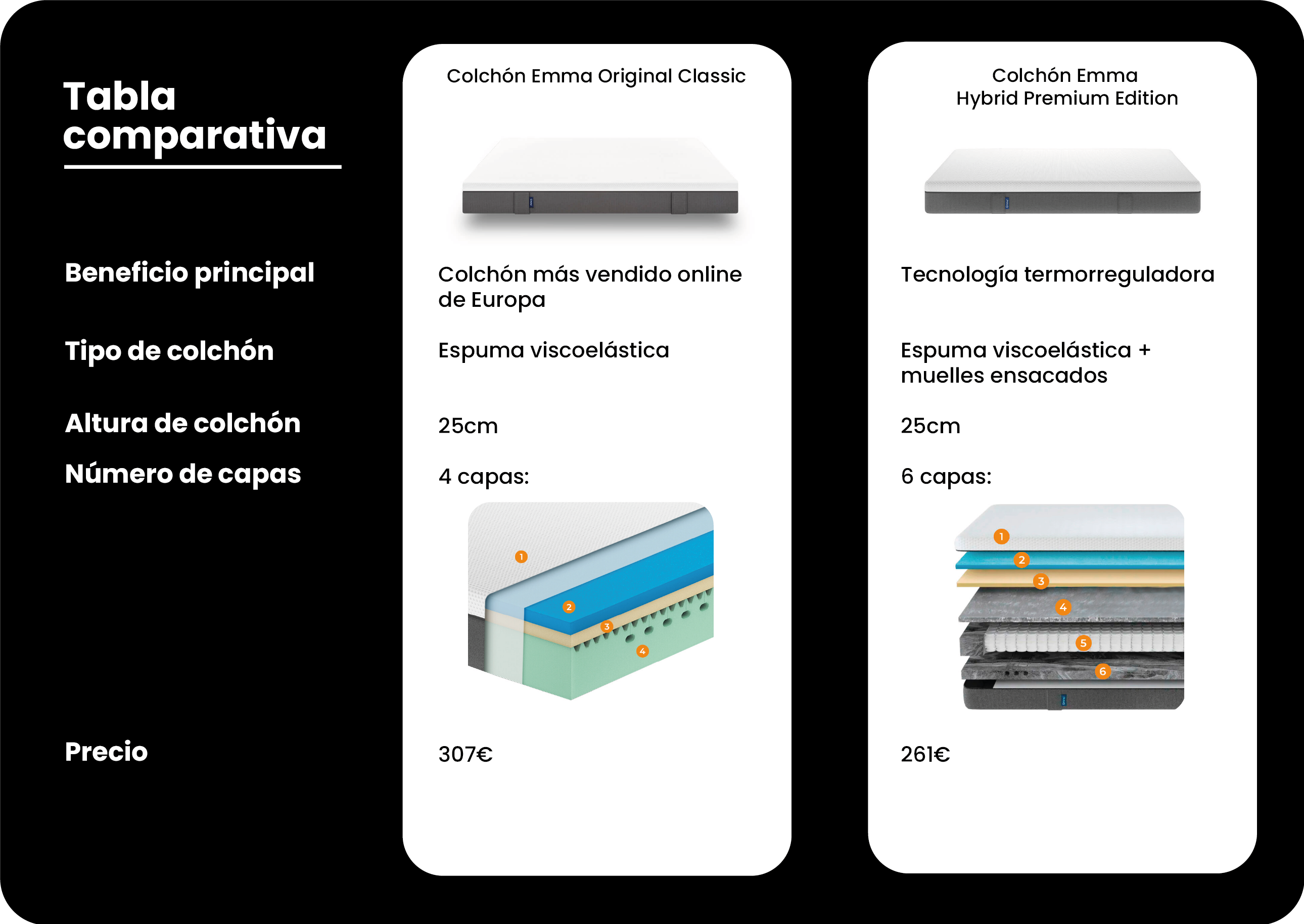 Tabla comparativa